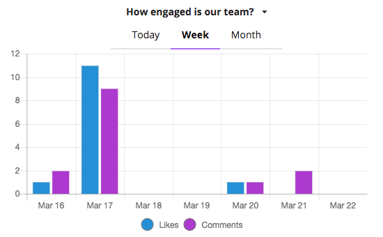 Engagement graph
